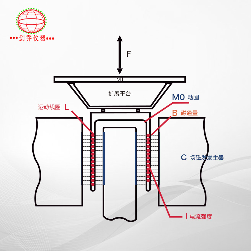 电动振动试验系统基本原理